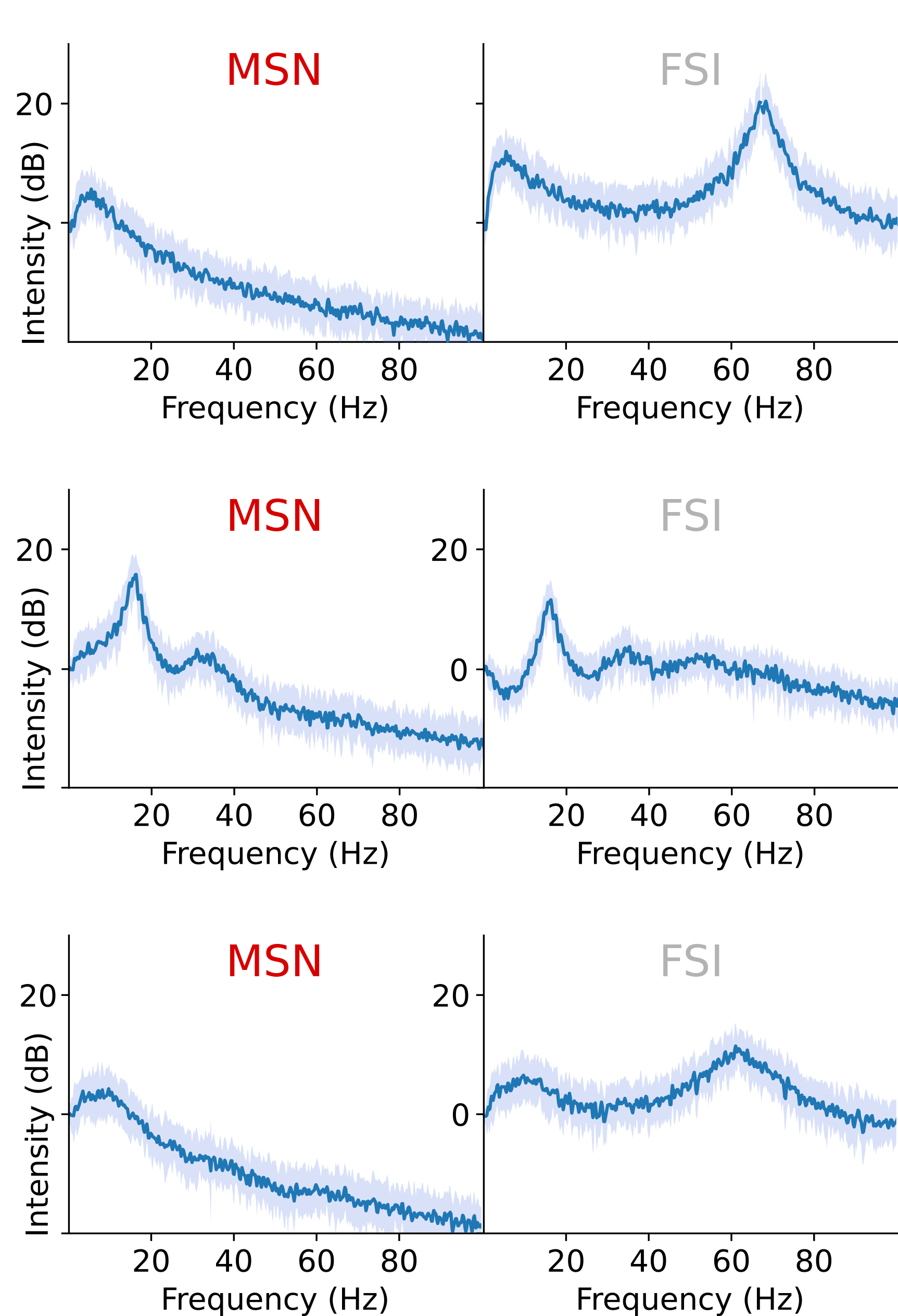 A 2x3 array of graphs. Blue lines wiggle across showing peaks above distinct frequencies.