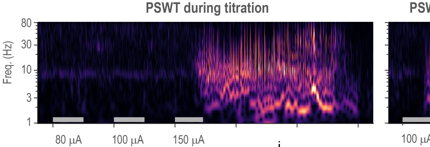 Two panels show the emergence of seizures. Calm, narrow dark blue squiggles representing a tight range of low voltages at various currents explode into vibrant, wide squiggles with warmer colors as current and voltage increases at a broadening range of frequencies.