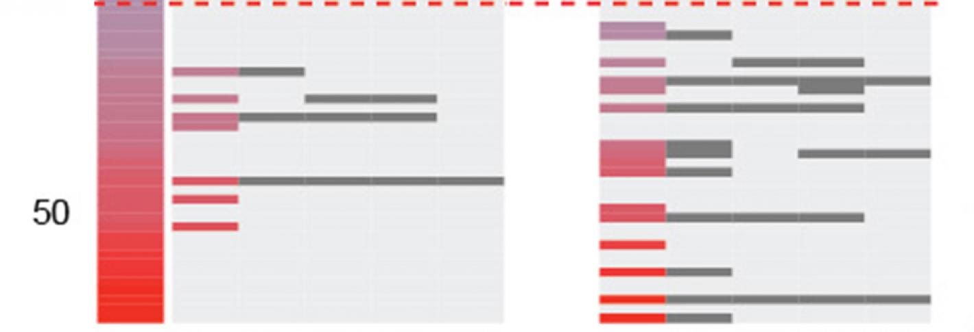 In this data visualization, each horizontal line is a patient. Those with bipolar disorder were more likely to be on the lower end of the CPG2 protein expression scale, and more likely to have gene variants that reduced expression